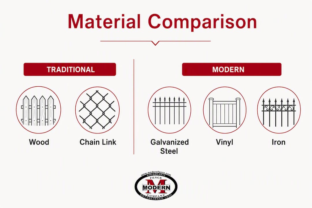 Infographic comparing traditional and modern dumpster enclosure materials