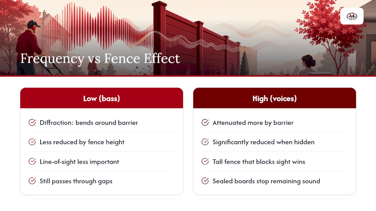 Sound diffraction over a fence barrier