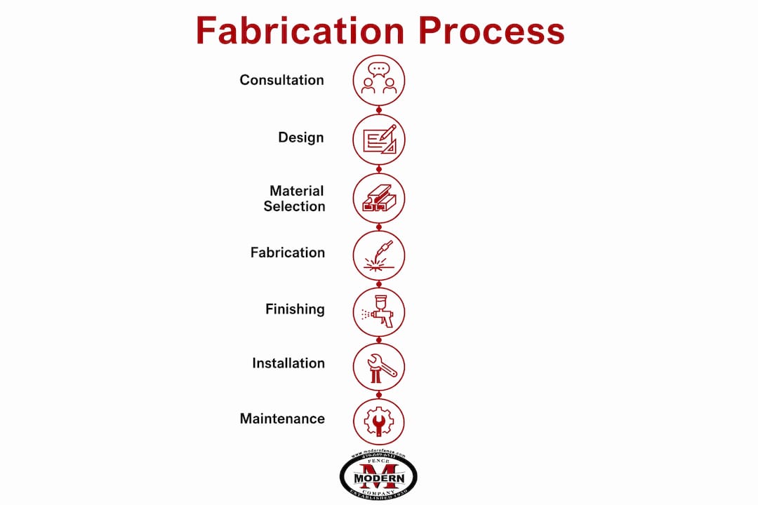 Infographic outlining blacksmith fence fabrication process