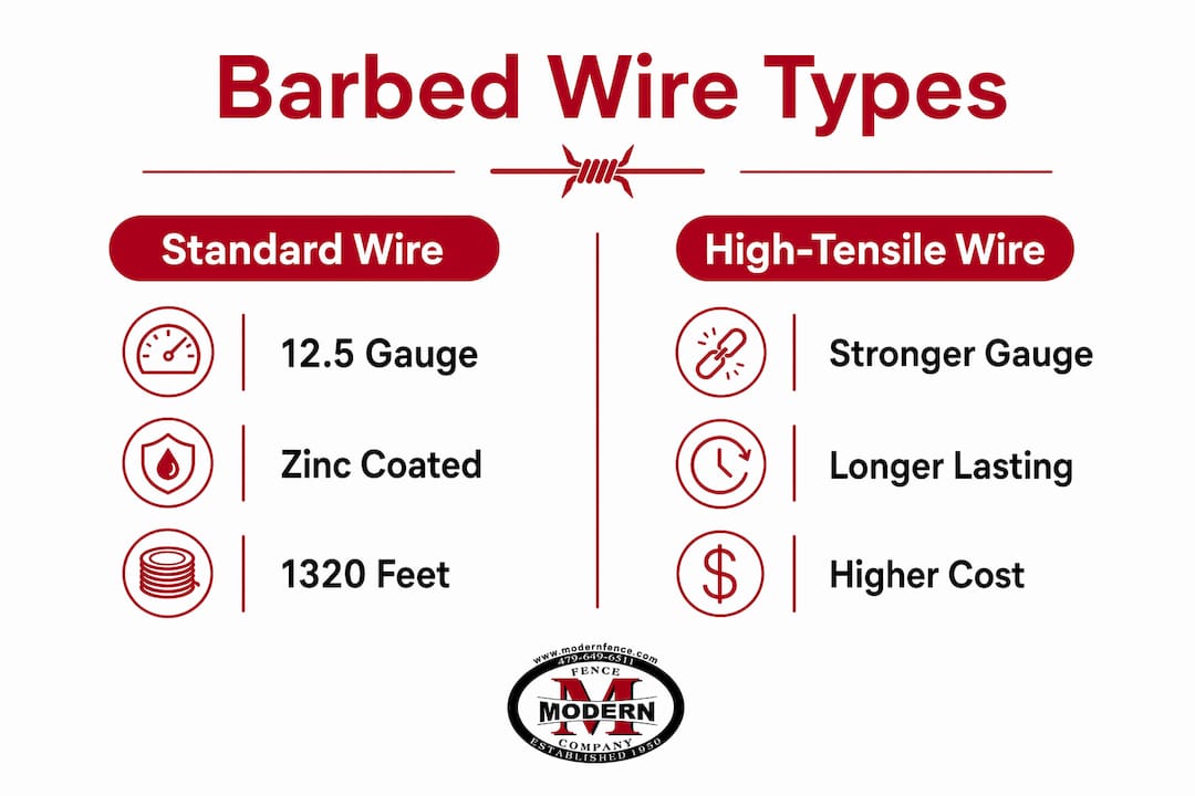 Infographic comparing barbed wire types and uses