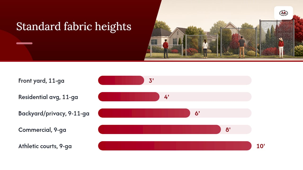 Chart comparing chain link fence heights and uses