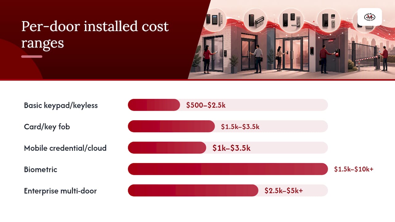 Diagram comparing access control system tiers and costs