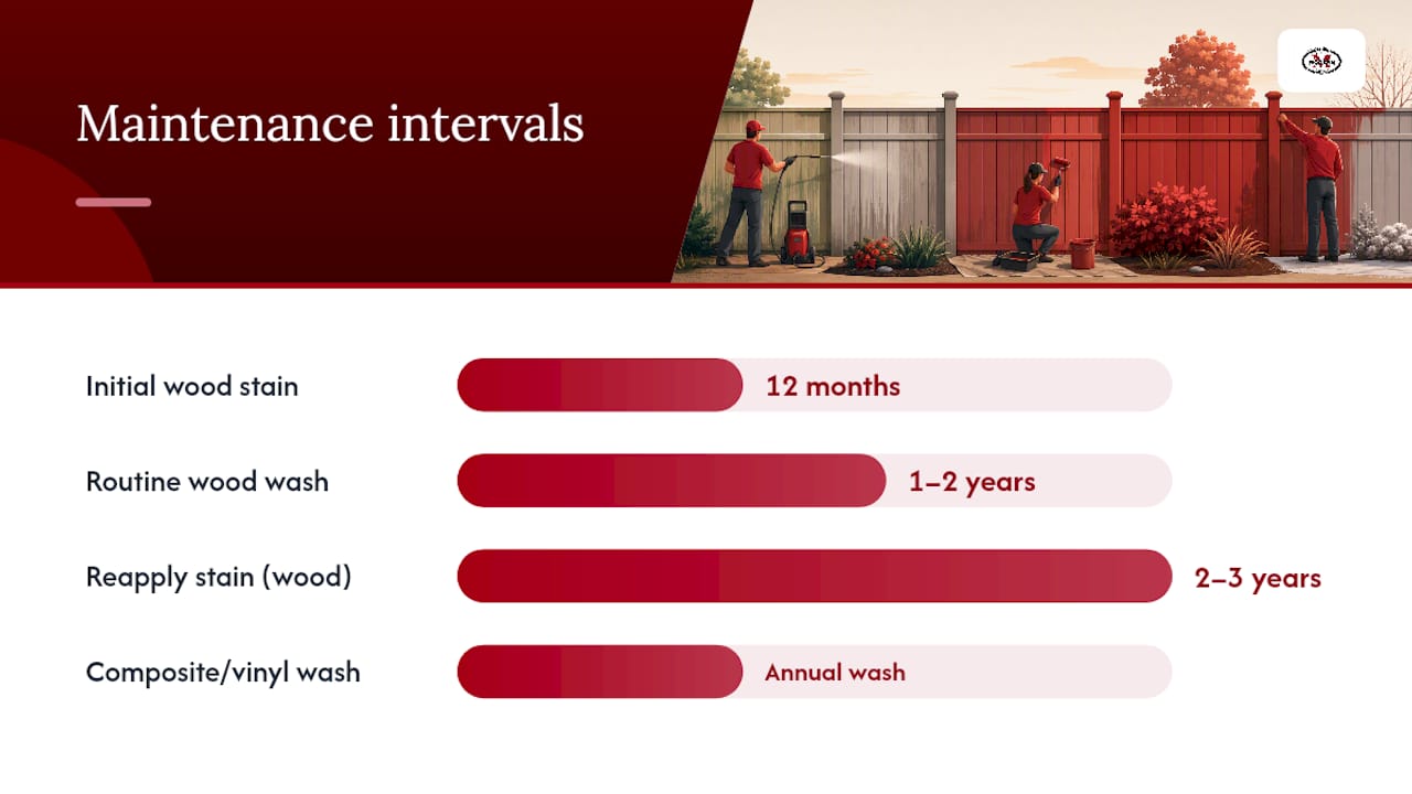 How to maintain a board-on-board fence and what to expect over time — overview diagram