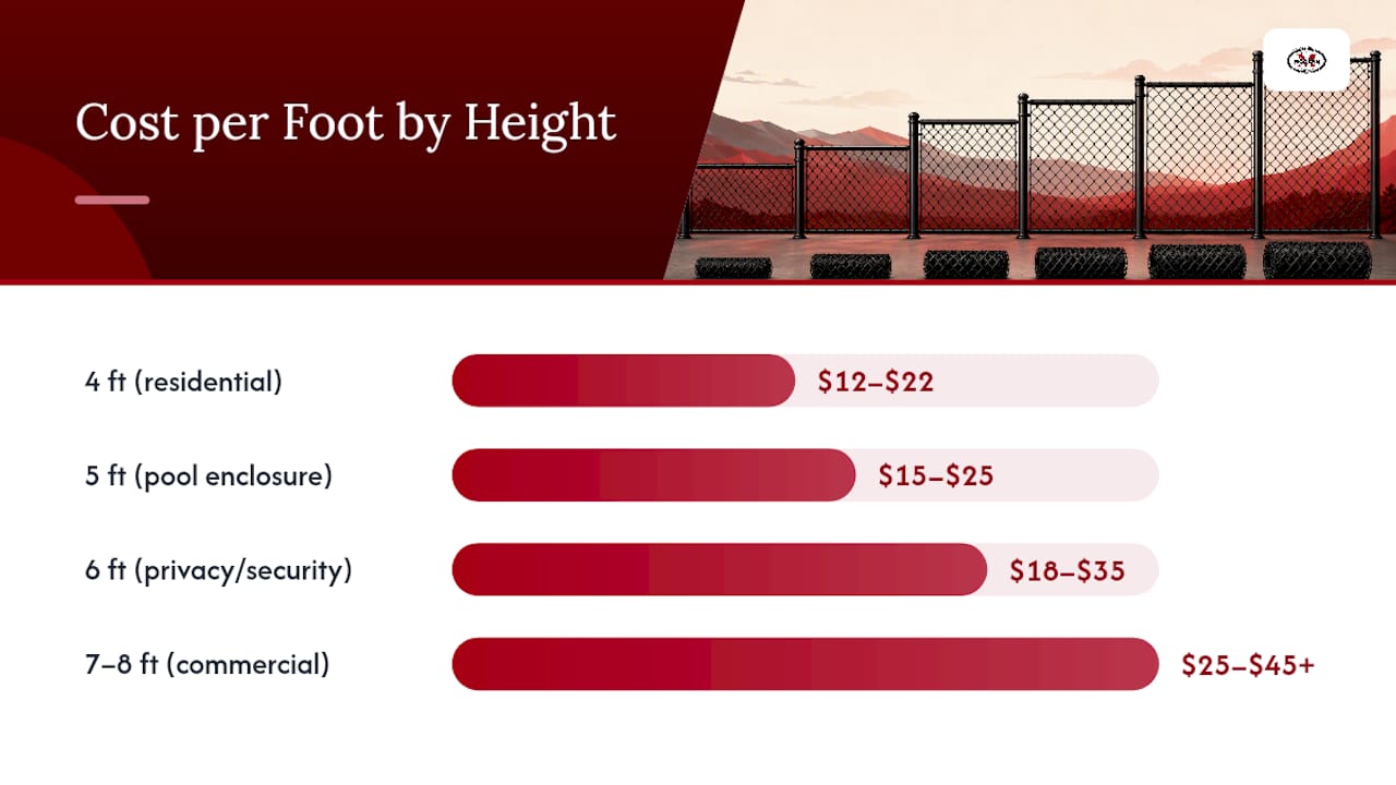 Cost comparison diagram by fence height and wire gauge