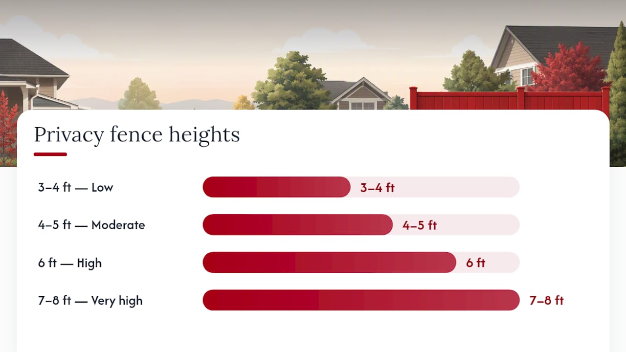 Diagram comparing fence height privacy levels and permits
