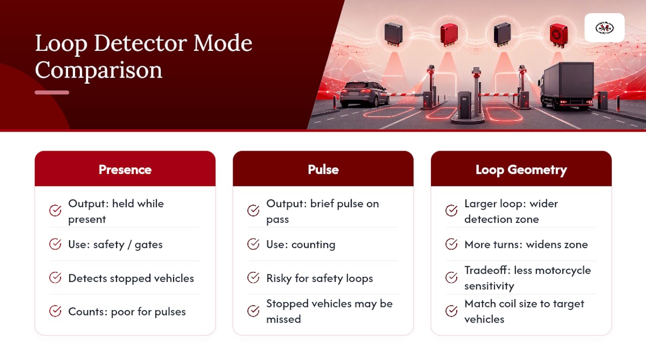 Diagram comparing loop detector presence and pulse modes